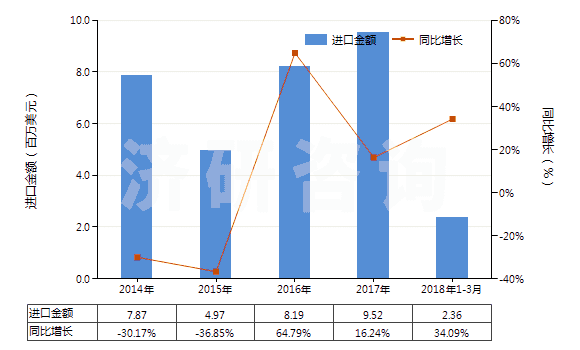 2014-2018年3月中國(guó)其他合纖長(zhǎng)絲多股紗線或纜線(非供零售用)(HS54026990)進(jìn)口總額及增速統(tǒng)計(jì) 2014-2018年3月中國(guó)其他合纖長(zhǎng)絲多股紗線或纜線(非供零售用)(HS54026990)進(jìn)口總額及增速統(tǒng)計(jì)